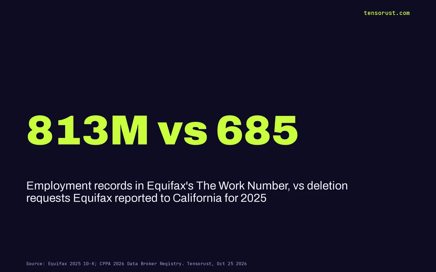 Stat card: 813 million employment records in Equifax's The Work Number versus 685 deletion requests Equifax reported to California for 2025.