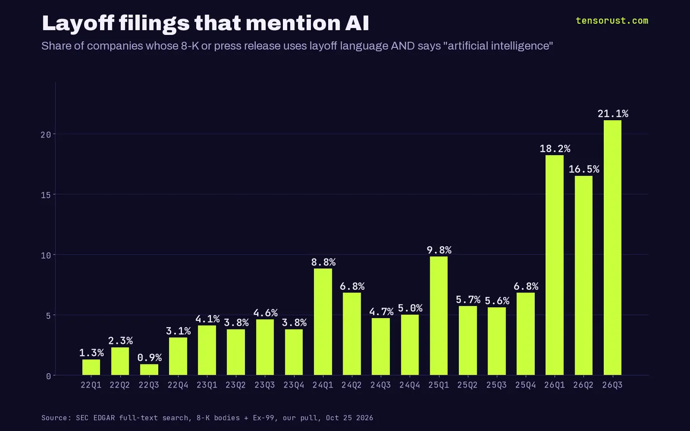 Bar chart by quarter: share of companies with layoff language in an 8-K or press release that also mention artificial intelligence. 1.3% in Q1 2022, 4.1% in Q1 2023, 8.8% in Q1 2024, 9.8% in Q1 2025, 18.2% in Q1 2026, 16.5% in Q2 2026, 21.1% in Q3 2026.