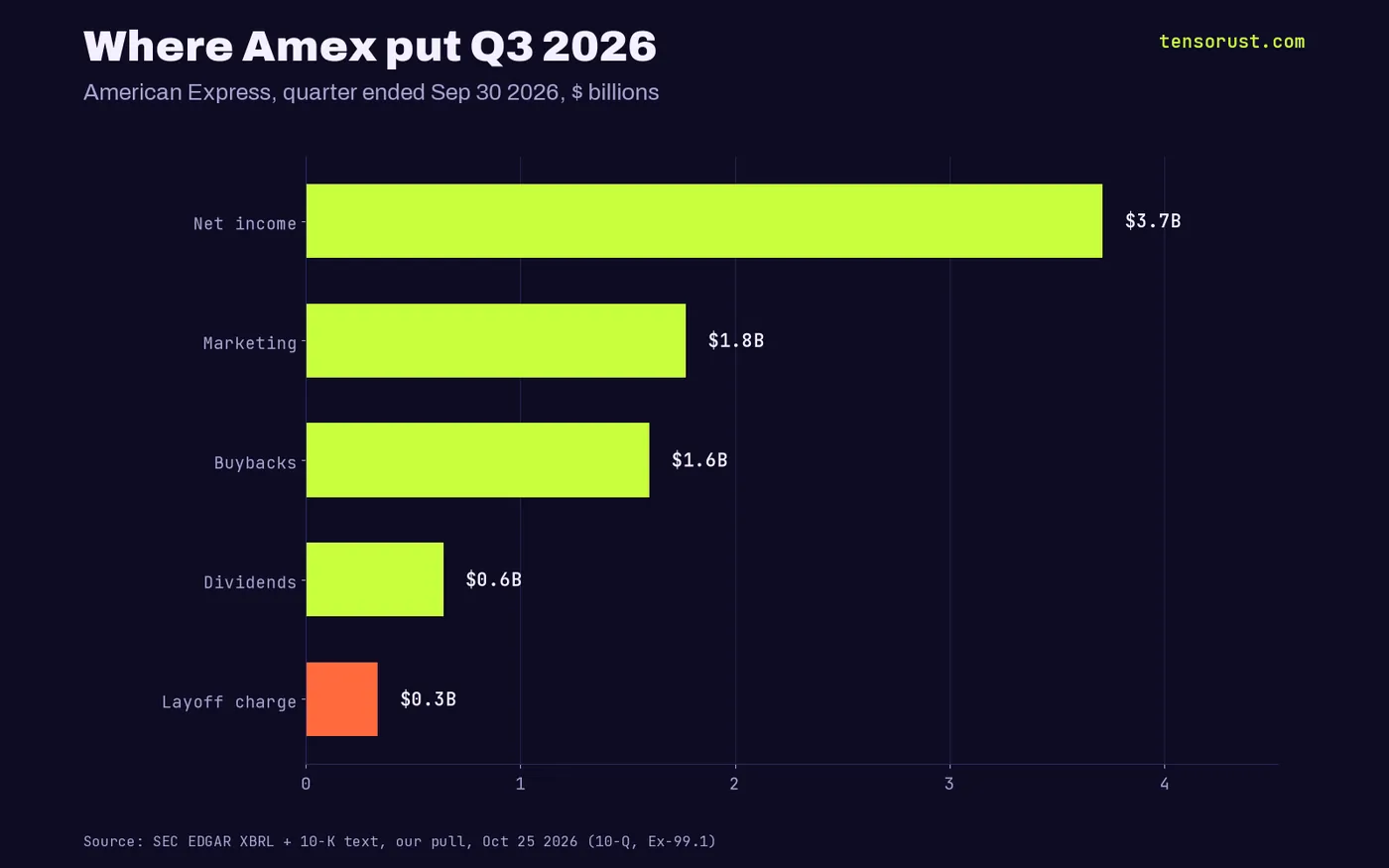 Horizontal bars, American Express Q3 2026: net income $3.7B, marketing $1.8B, buybacks $1.6B, dividends $0.6B, layoff charge $0.3B.