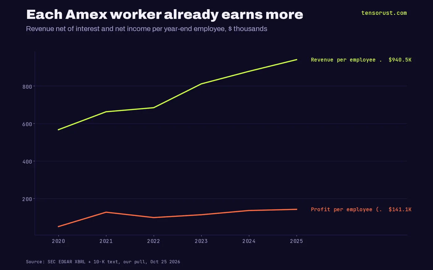 Line chart: Amex revenue per year-end employee rose from $566.5K in 2020 to $940.5K in 2025; net income per employee rose from $49.2K to $141.1K.