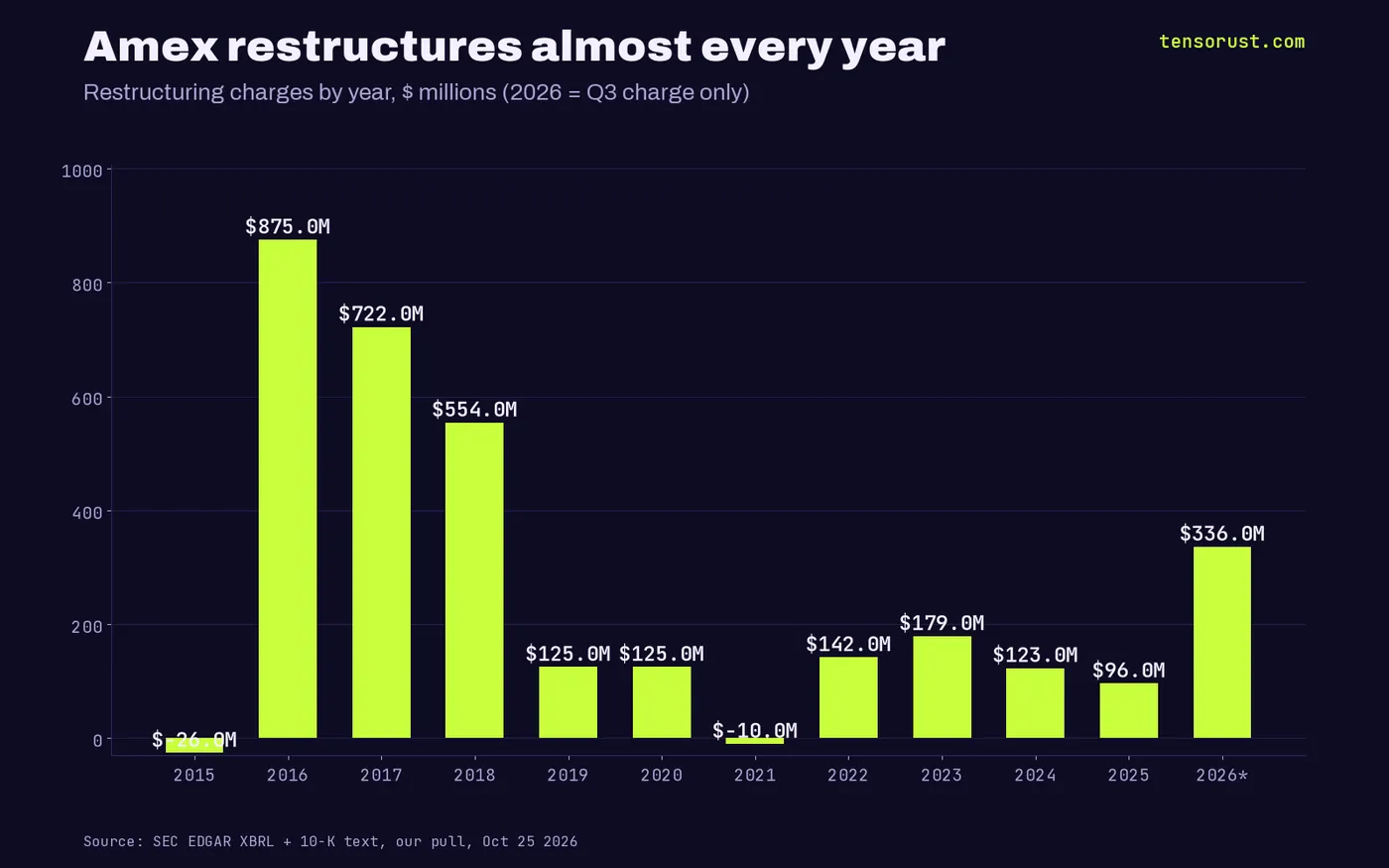 Bar chart of Amex restructuring charges by year in $ millions: 2015 -26, 2016 875, 2017 722, 2018 554, 2019 125, 2020 125, 2021 -10, 2022 142, 2023 179, 2024 123, 2025 96, 2026 Q3 charge 336.