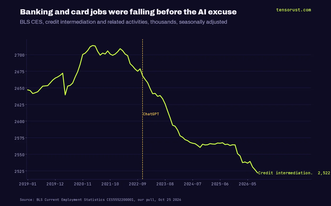 Line chart: US credit intermediation jobs peaked at 2,713,600 in March 2021, were 2,667,900 in November 2022 when ChatGPT launched, and fell to 2,521,900 in September 2026.