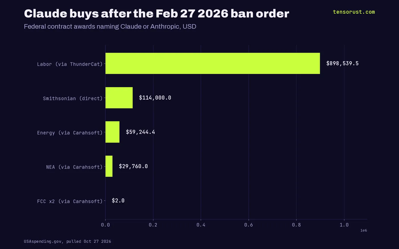Bars: Labor $898,539, Smithsonian $114,000, Energy $59,244, NEA $29,760, FCC $2 in Claude awards after Feb 27 2026