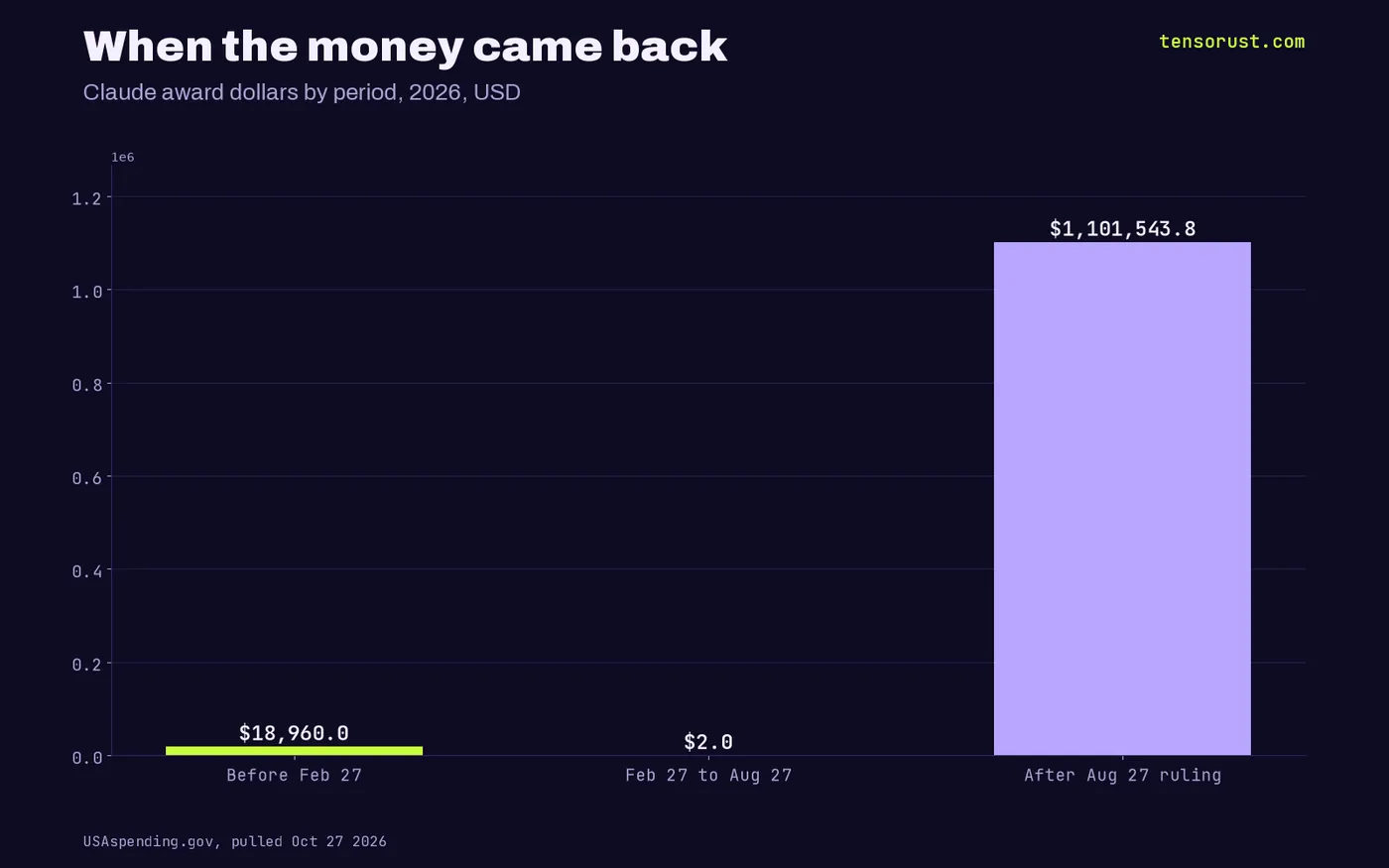 Claude award dollars: $18,960 before Feb 27, $2 from Feb 27 to Aug 27, $1,101,544 after the Aug 27 2026 ruling