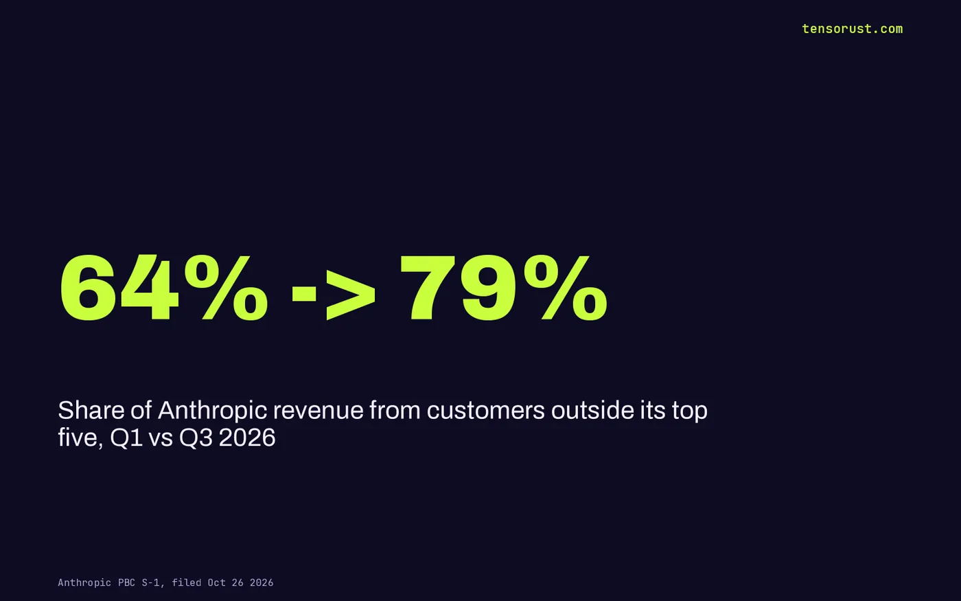 Anthropic revenue from customers outside its top five rose from 64% in Q1 2026 to 79% in Q3 2026