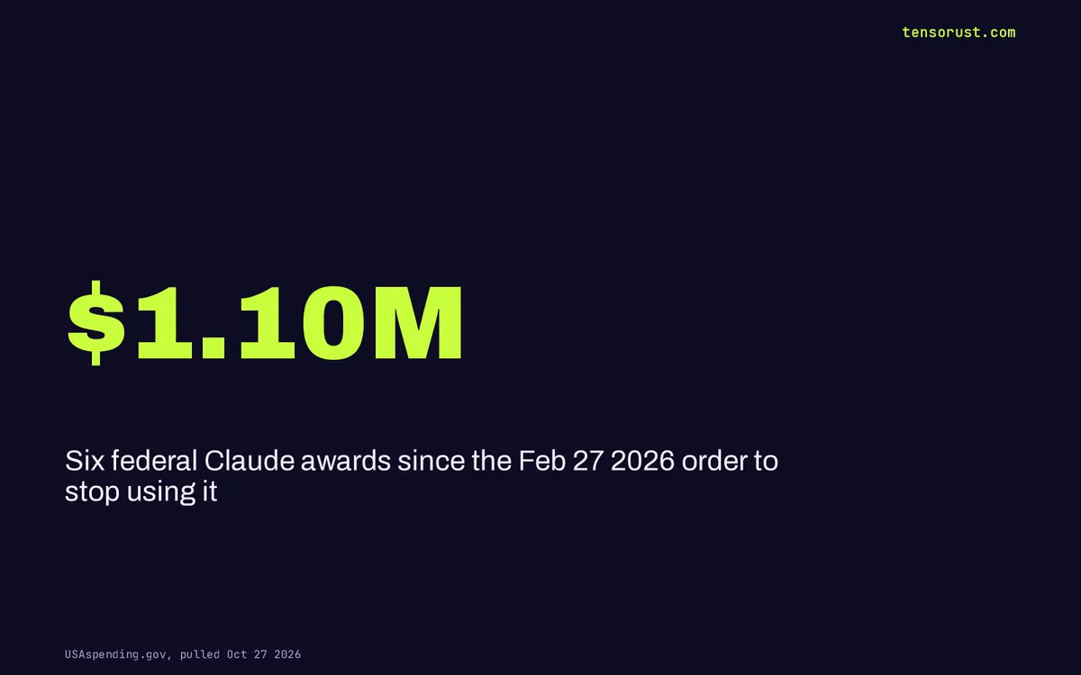 Anthropic S-1: Claude was banned. 5 agencies bought $1.1M since