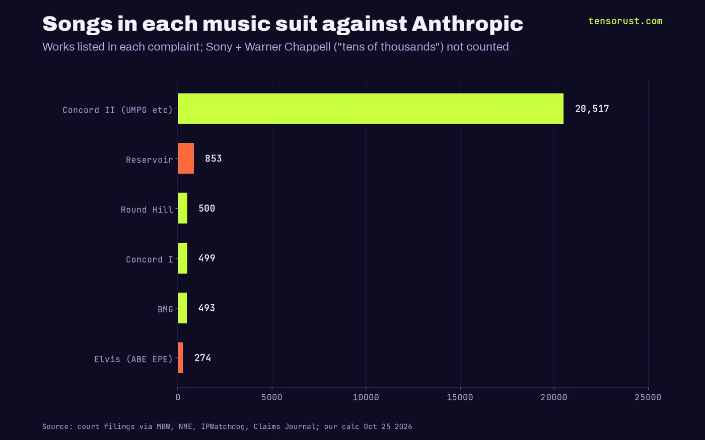 Horizontal bars of works listed in each music suit against Anthropic: Concord II 20,517, Reservoir 853, Round Hill 500, Concord I 499, BMG 493, Elvis 274