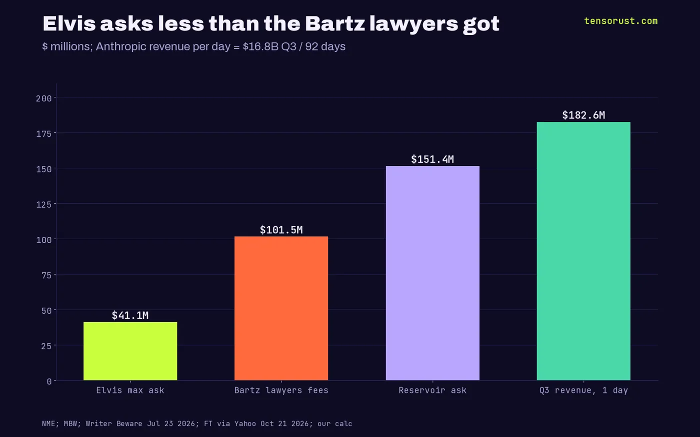 Bars in $ millions: Elvis maximum ask 41.1, Bartz class counsel fees 101.5, Reservoir ask 151.4, one day of Anthropic Q3 revenue 182.6