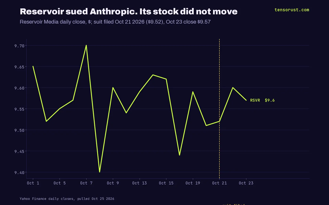 Line of Reservoir Media daily closes in October 2026, between $9.40 and $9.70; $9.52 on Oct 21 when it sued Anthropic and $9.57 on Oct 23