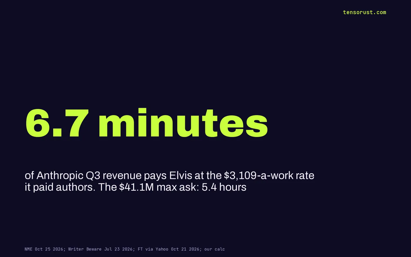 Stat card: 6.7 minutes of Anthropic Q3 revenue pays the 274 Elvis songs at $3,109 a work; the $41.1 million maximum ask equals 5.4 hours