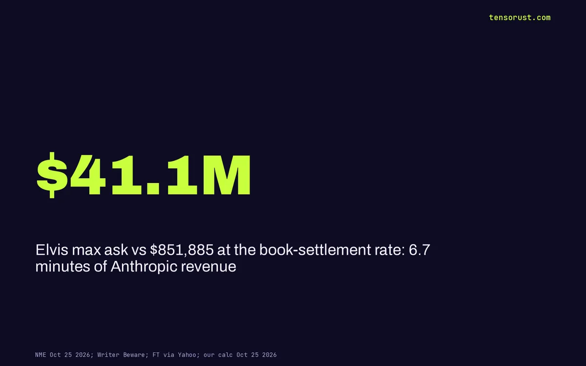 Anthropic Elvis lawsuit: $41M ask, 7 minutes of revenue at book rate
