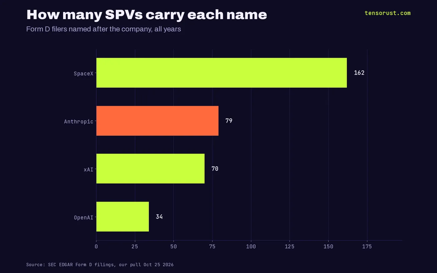 Bar chart of how many Form D vehicles carry each name: SpaceX 162, Anthropic 79, xAI 70, OpenAI 34