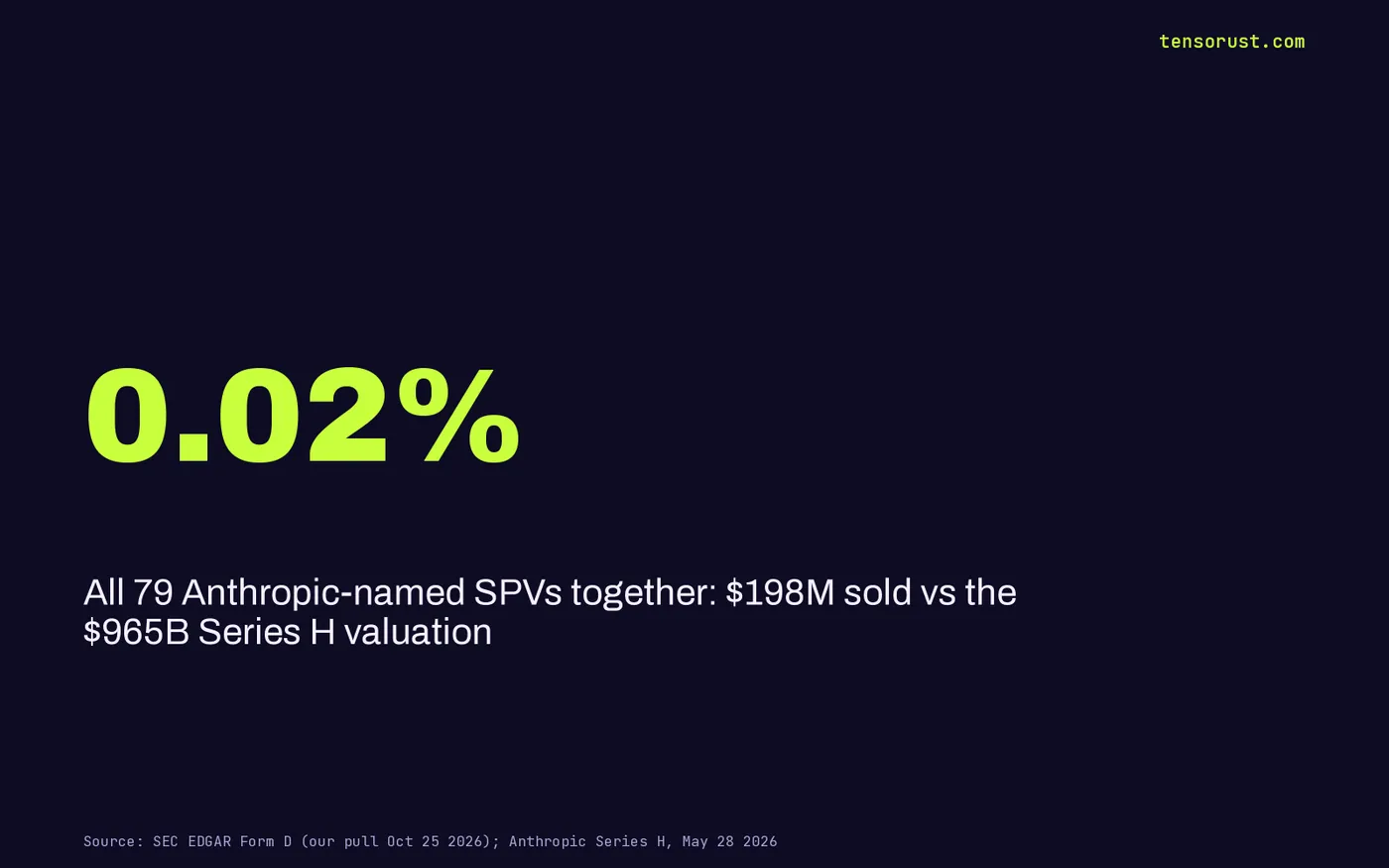 Stat card: all 79 Anthropic-named SPVs sold $198M, 0.02% of Anthropic's $965B Series H valuation