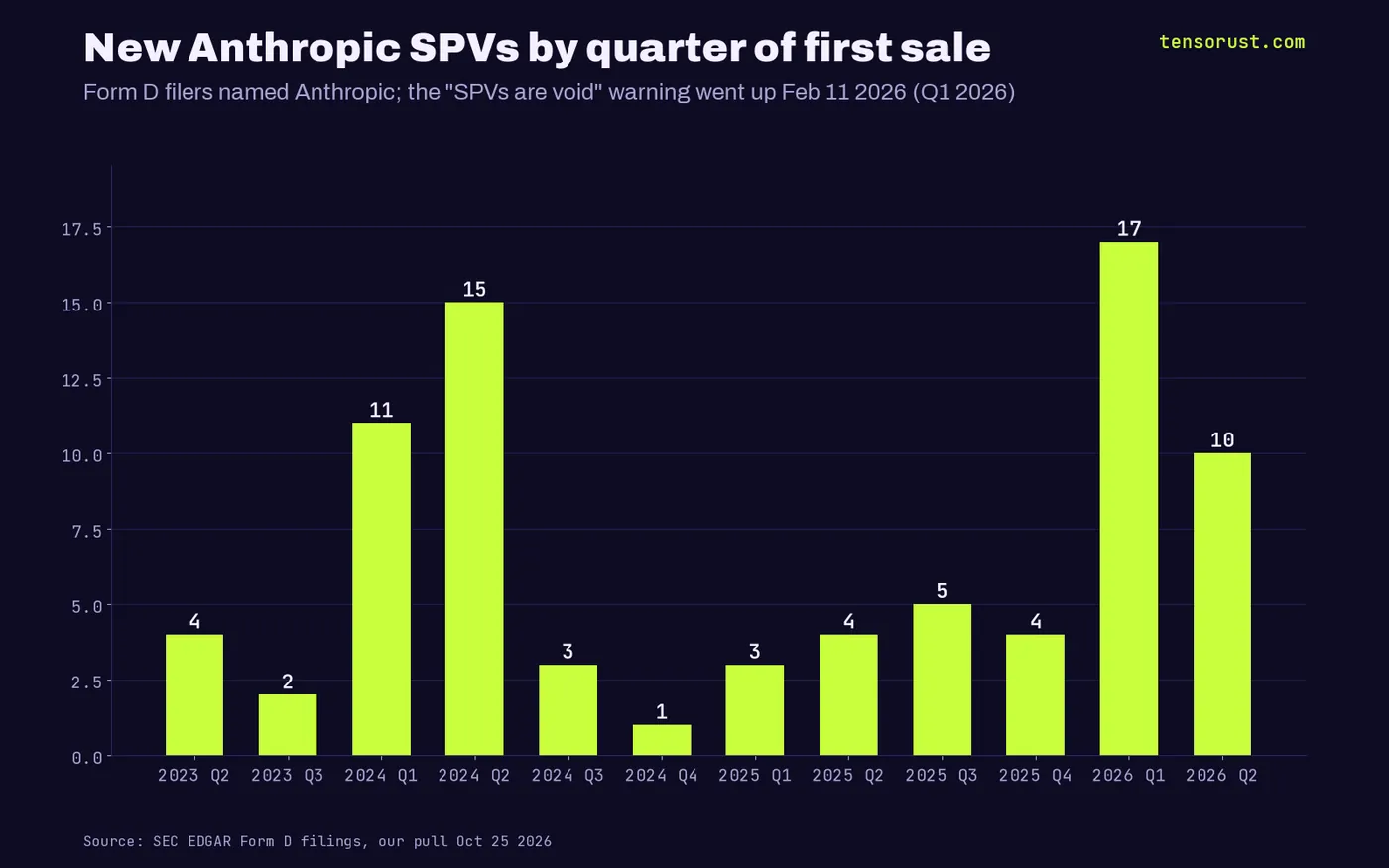 Bar chart of new Anthropic SPVs by quarter of first sale: 4 in 2023 Q2, 11 in 2024 Q1, 15 in 2024 Q2, 3 to 5 a quarter in 2025, 17 in 2026 Q1, 10 in 2026 Q2, none in Q3