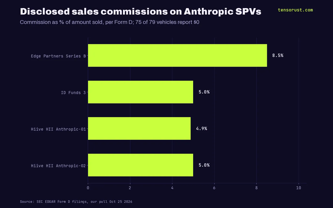 Bar chart of disclosed sales commissions: Edge Partners Series B 8.5%, ID Funds 3 5.0%, Hiive HII Anthropic-01 4.9%, Hiive HII Anthropic-02 5.0%