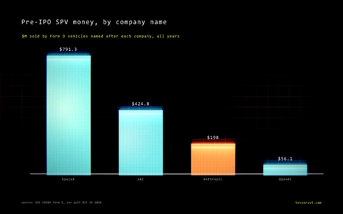 Anthropic IPO: 79 SPVs raised $198M. Anthropic says SPVs are void
