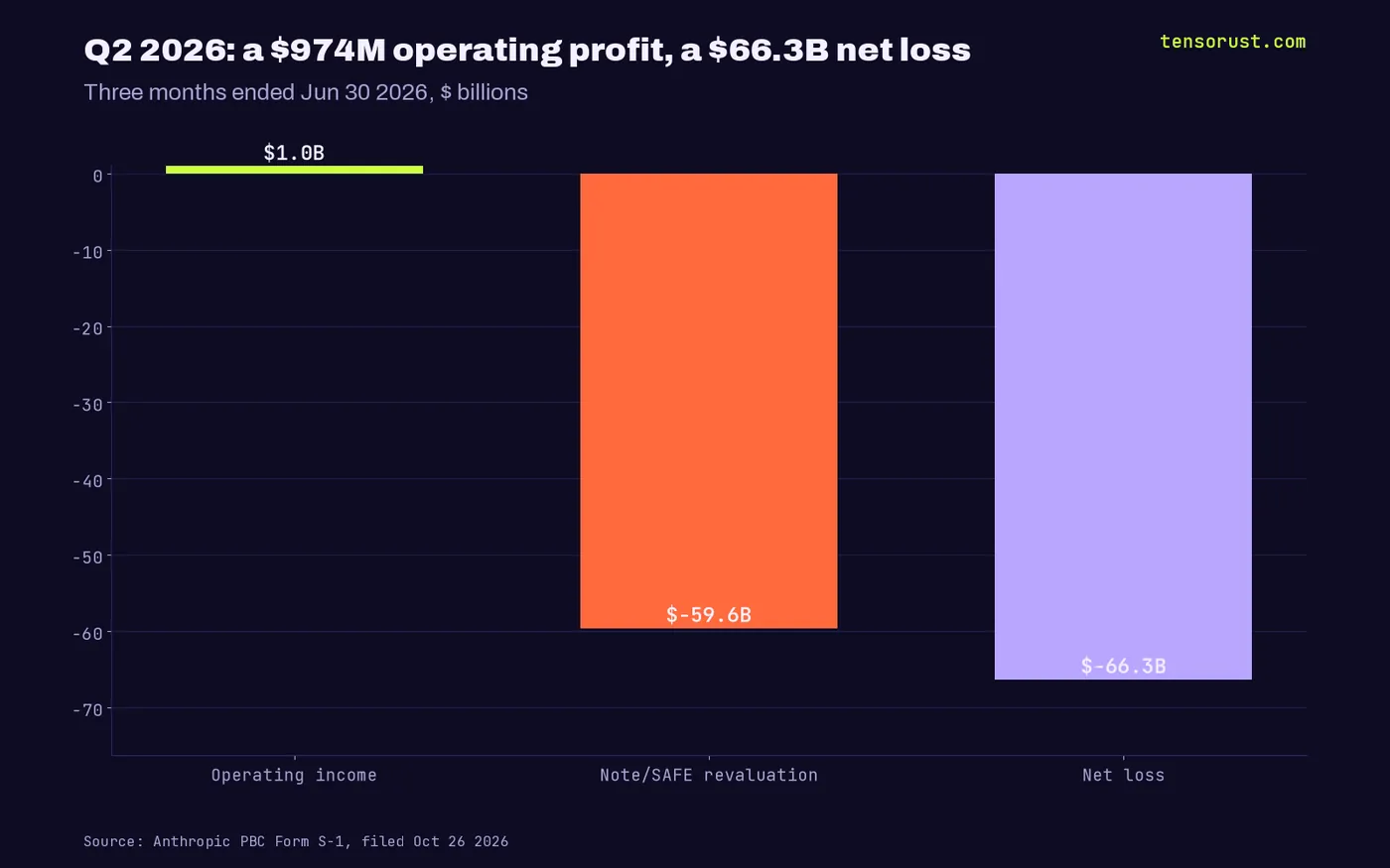 Q2 2026: operating income $0.974B, note and SAFE revaluation -$59.6B, net loss -$66.3B