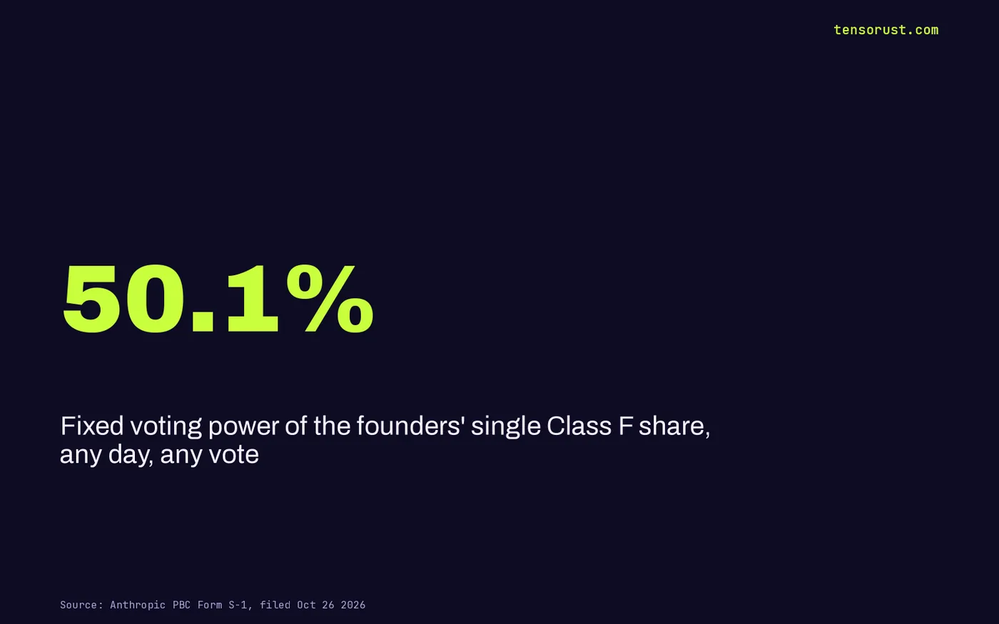 Stat card: the founders' single Class F share carries a fixed 50.1% of stockholder voting power