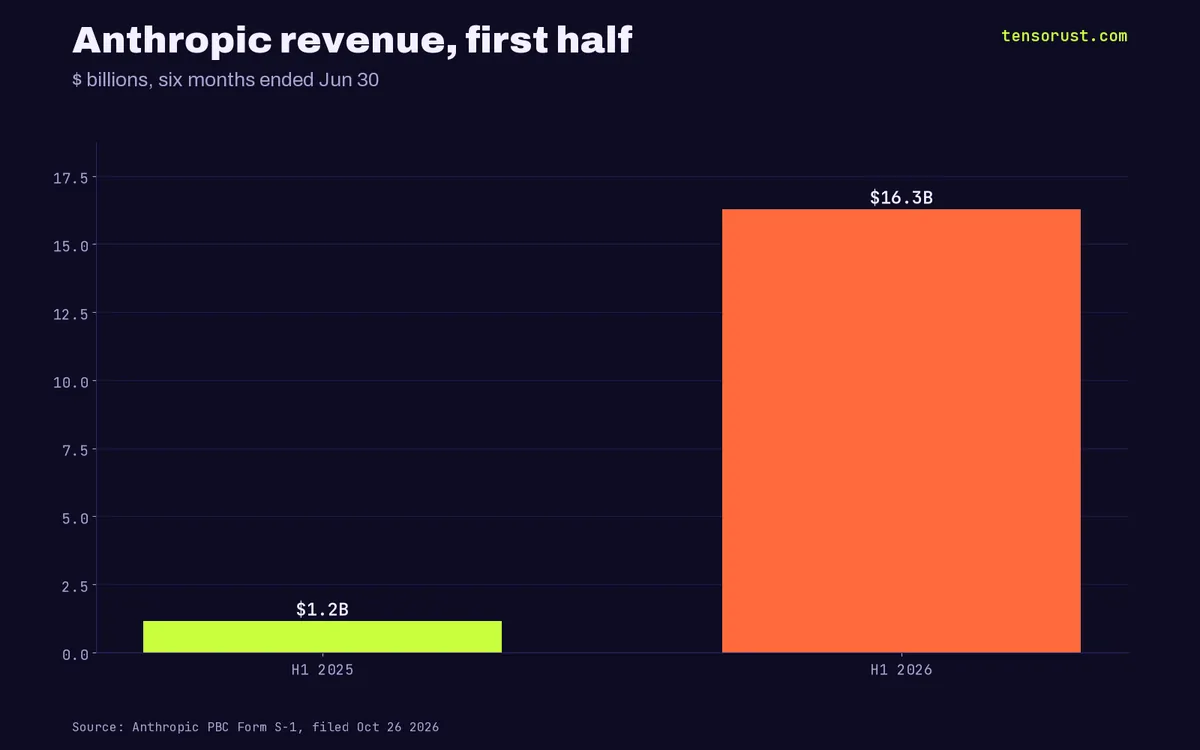 Anthropic S-1: $11.6B quarter, first profit, founders keep 50.1%