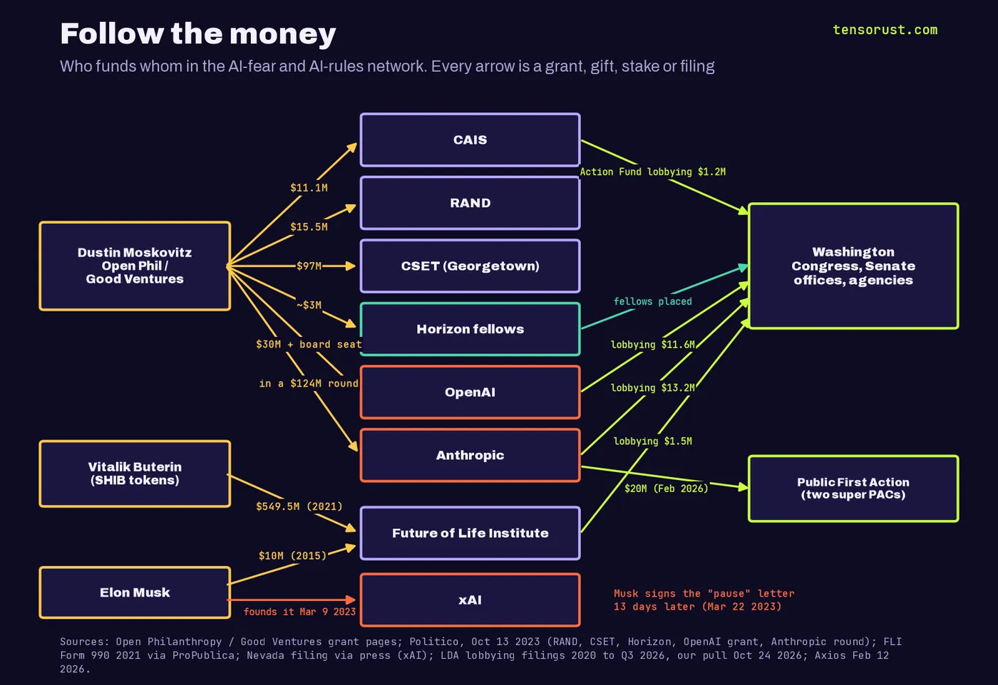 Network diagram of money flows. Dustin Moskovitz via Open Philanthropy and Good Ventures gives $11.1M to the Center for AI Safety, $15.5M to RAND, $97M to Georgetown CSET, about $3M to Horizon fellows, $30M plus a board seat to OpenAI, and takes part in a $124M Anthropic round. Vitalik Buterin gives $549.5M to the Future of Life Institute in 2021, Elon Musk gives it $10M in 2015 and founds xAI on Mar 9 2023, 13 days before signing the pause letter. CAIS Action Fund ($1.2M), OpenAI ($11.6M), Anthropic ($13.2M) and FLI ($1.5M) lobby Washington, Horizon fellows are placed there, and Anthropic gives $20M to Public First Action.