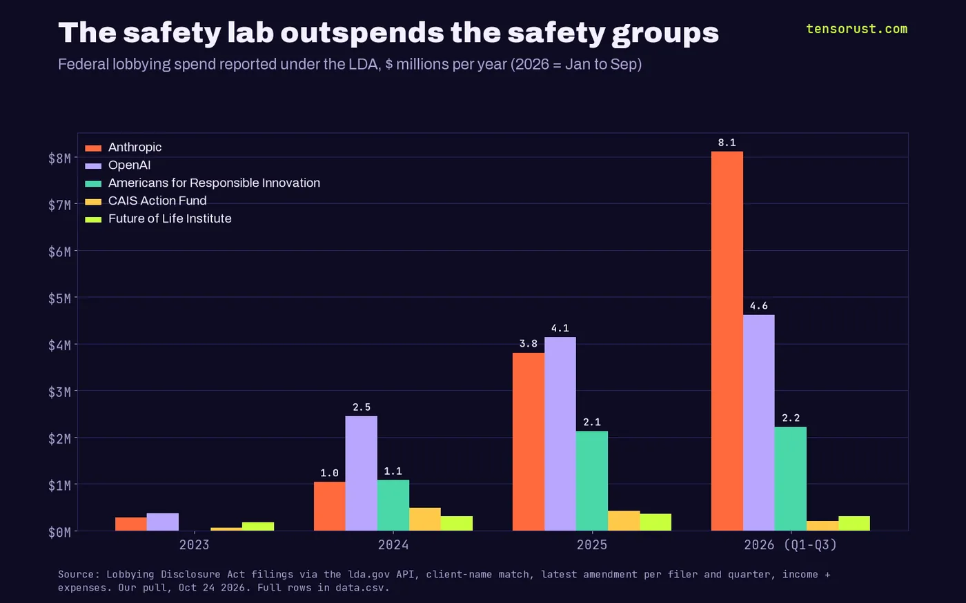 Grouped bar chart of federal lobbying spend per year, 2023 to 2026 (Q1 to Q3), in millions: Anthropic 0.28, 1.04, 3.81, 8.11; OpenAI 0.38, 2.45, 4.14, 4.62; Americans for Responsible Innovation 0, 1.08, 2.13, 2.22; CAIS Action Fund 0.07, 0.49, 0.42, 0.20; Future of Life Institute 0.18, 0.31, 0.36, 0.31.