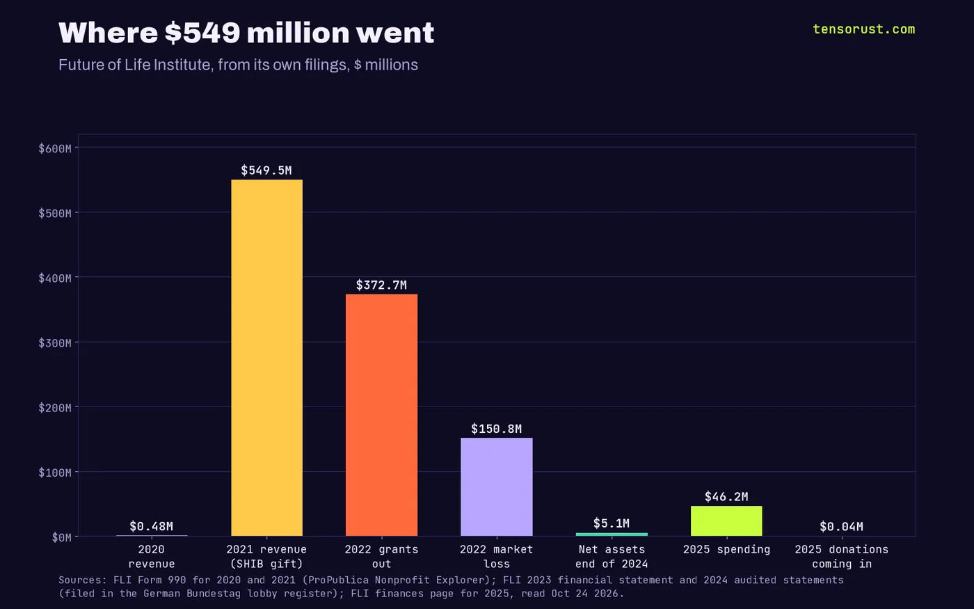 Bar chart of Future of Life Institute money in millions: 2020 revenue 0.48, 2021 revenue 549.5 (the Shiba Inu gift), 2022 grants out 372.7, 2022 market loss 150.8, net assets at the end of 2024 5.1, 2025 spending 46.2, 2025 donations received 0.04.