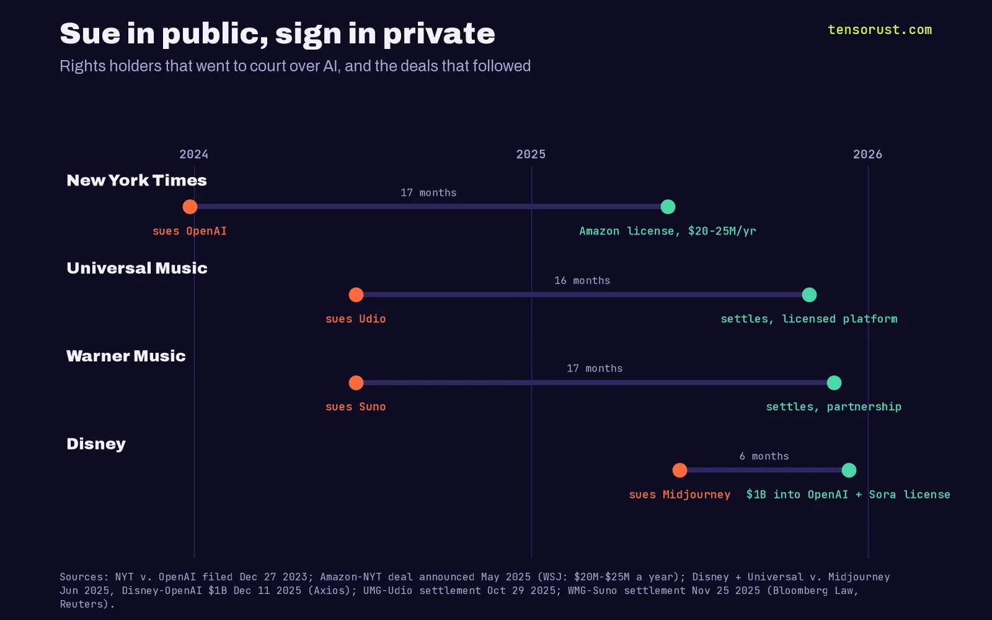 Timeline of four rights holders: the New York Times sues OpenAI Dec 2023 and signs an Amazon AI license in May 2025 ($20M to $25M a year); Universal Music sues Udio Jun 2024 and settles Oct 2025; Warner Music sues Suno Jun 2024 and settles Nov 2025; Disney sues Midjourney Jun 2025 and puts $1B into OpenAI with a Sora license Dec 2025.