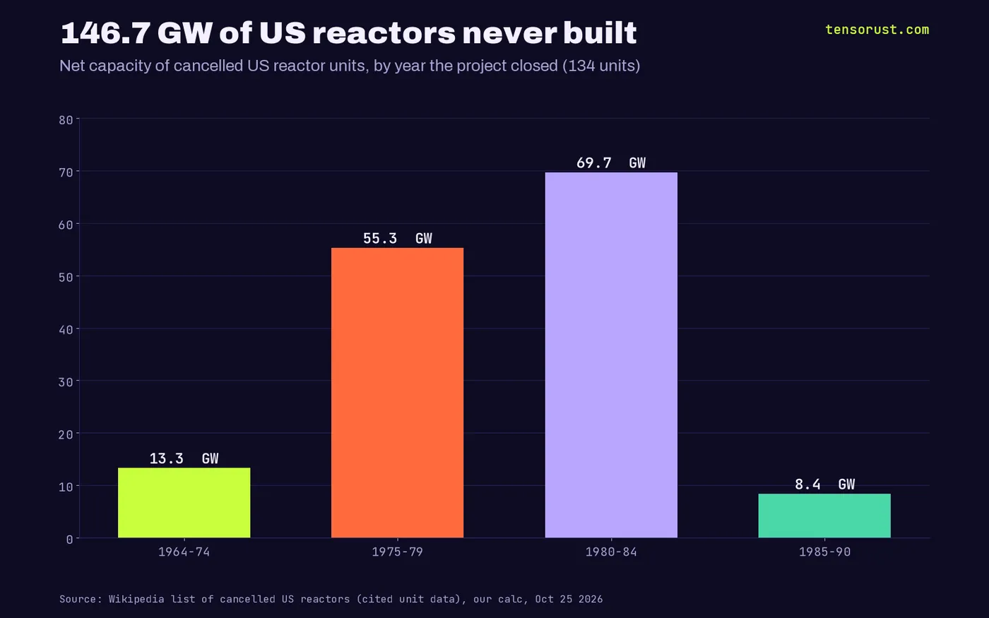 Bar chart of net capacity of cancelled US reactor units by the year the project closed: 1964-74 13.3 GW, 1975-79 55.3 GW, 1980-84 69.7 GW, 1985-90 8.4 GW; 134 units and 146.7 GW in total.