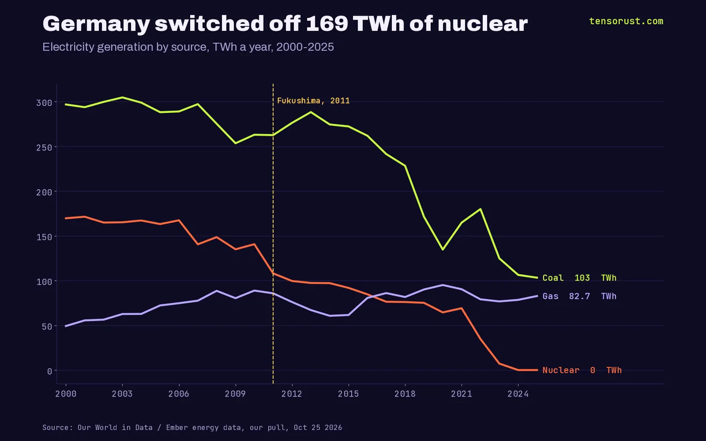 Line chart of German electricity generation 2000-2025 in TWh: nuclear fell from 169.6 to 0, coal rose from 262.9 in 2010 to 288.2 in 2013 before falling to 103.2 in 2025, gas ended at 82.7.