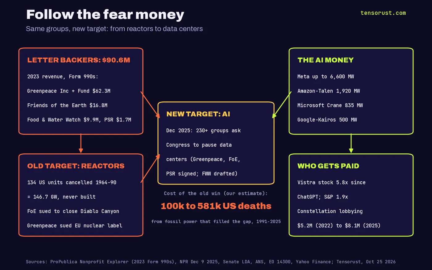 Diagram: the four named backers of the Dec 2025 data-center pause letter reported 90.6 million dollars of 2023 revenue (Greenpeace Inc and Fund 62.3M, Friends of the Earth 16.8M, Food and Water Watch 9.9M, PSR 1.7M); old target reactors, 134 US units and 146.7 GW cancelled 1964-90; new target AI; Big Tech nuclear deals Meta up to 6,600 MW, Amazon 1,920, Microsoft 835, Google 500; Vistra stock 5.8x vs S&P 1.9x; Constellation lobbying 5.2M to 8.1M dollars; estimated 100k to 581k excess US deaths 1991-2025.