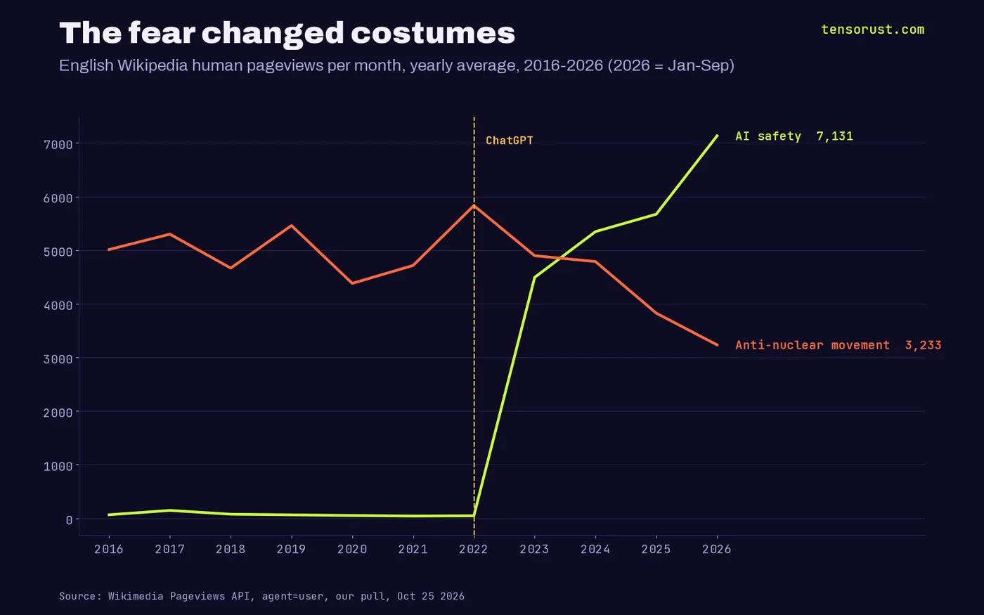 Line chart of average monthly English Wikipedia human pageviews 2016-2026: Anti-nuclear movement fell from 5,010 to 3,233; AI safety rose from 46 in 2022 to 7,131 in 2026, passing the anti-nuclear page in 2024.