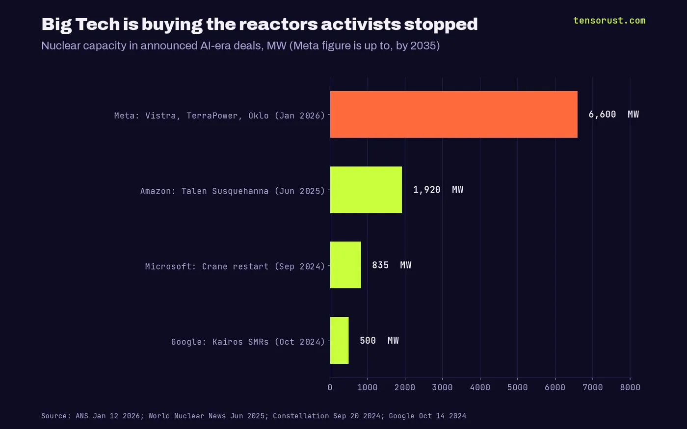 Horizontal bar chart of Big Tech nuclear deals in MW: Meta with Vistra, TerraPower and Oklo up to 6,600 (Jan 2026); Amazon with Talen Susquehanna 1,920 (Jun 2025); Microsoft Crane restart 835 (Sep 2024); Google Kairos 500 (Oct 2024). Total 9,855 MW.
