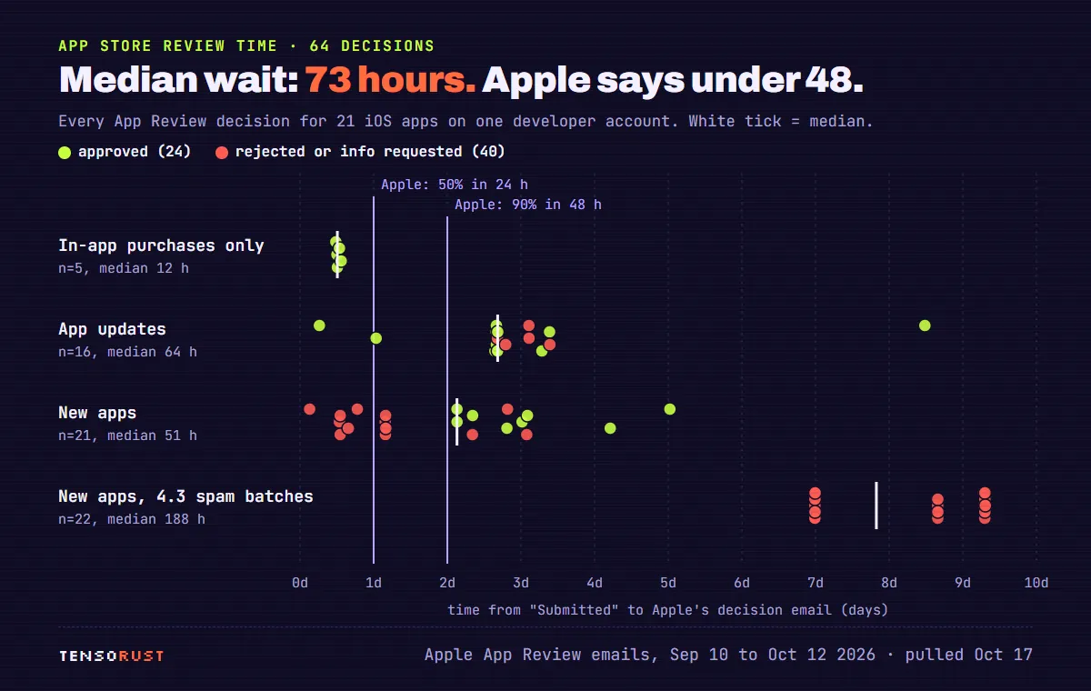 Dot plot of 64 App Review decisions by hours from submission to decision email. In-app purchases only: 5 decisions, median 12 hours, all approved. App updates: 16, median 64 hours. New apps: 21, median 51 hours, a mix of fast rejections under a day and approvals at 2 to 5 days. New apps in the two guideline 4.3 spam batches: 22, median 188 hours, all rejected at 7 to 9.3 days. Lines mark Apple's stated 24 and 48 hour targets.