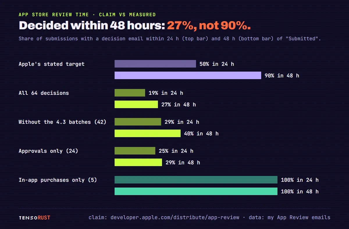 Bar chart of the share of submissions decided within 24 and 48 hours. Apple's stated target: 50 percent and 90 percent. All 64 of my decisions: 19 and 27 percent. Without the 4.3 batches: 29 and 40 percent. Approvals only: 25 and 29 percent. In-app purchases only: 100 and 100 percent.