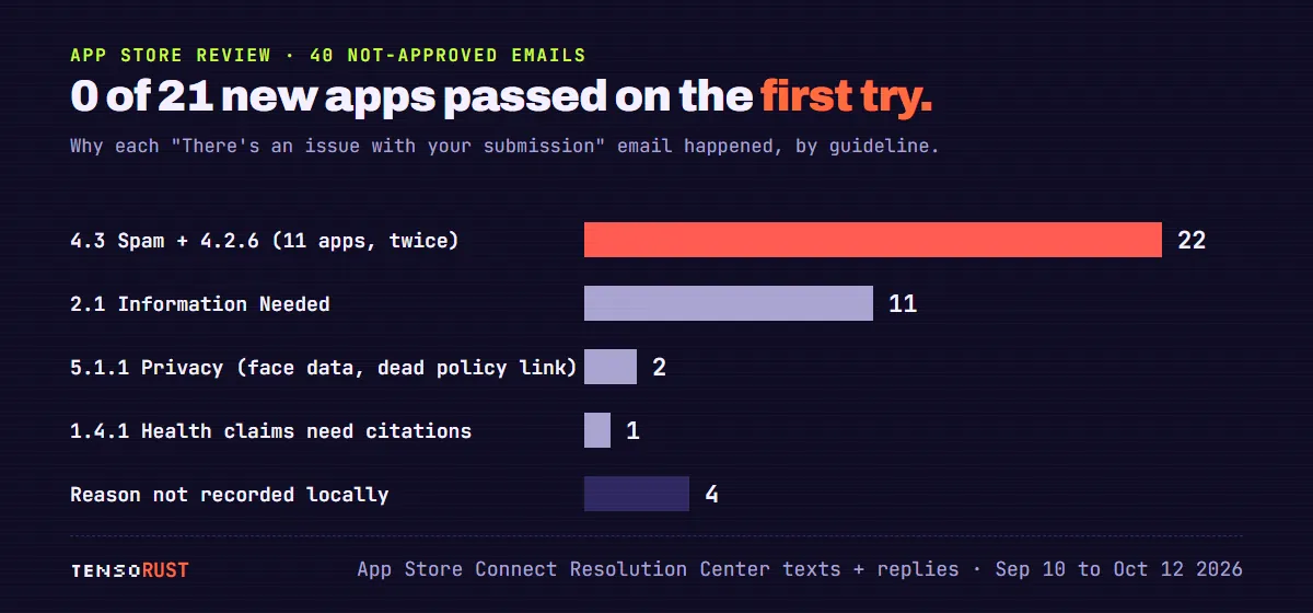 Bar chart of why 40 submissions were not approved: guideline 4.3 spam plus 4.2.6, 22 (11 apps, twice); 2.1 Information Needed, 11; 5.1.1 privacy, 2; 1.4.1 health claims need citations, 1; reason not recorded, 4. None of 21 new apps was approved on its first submission.