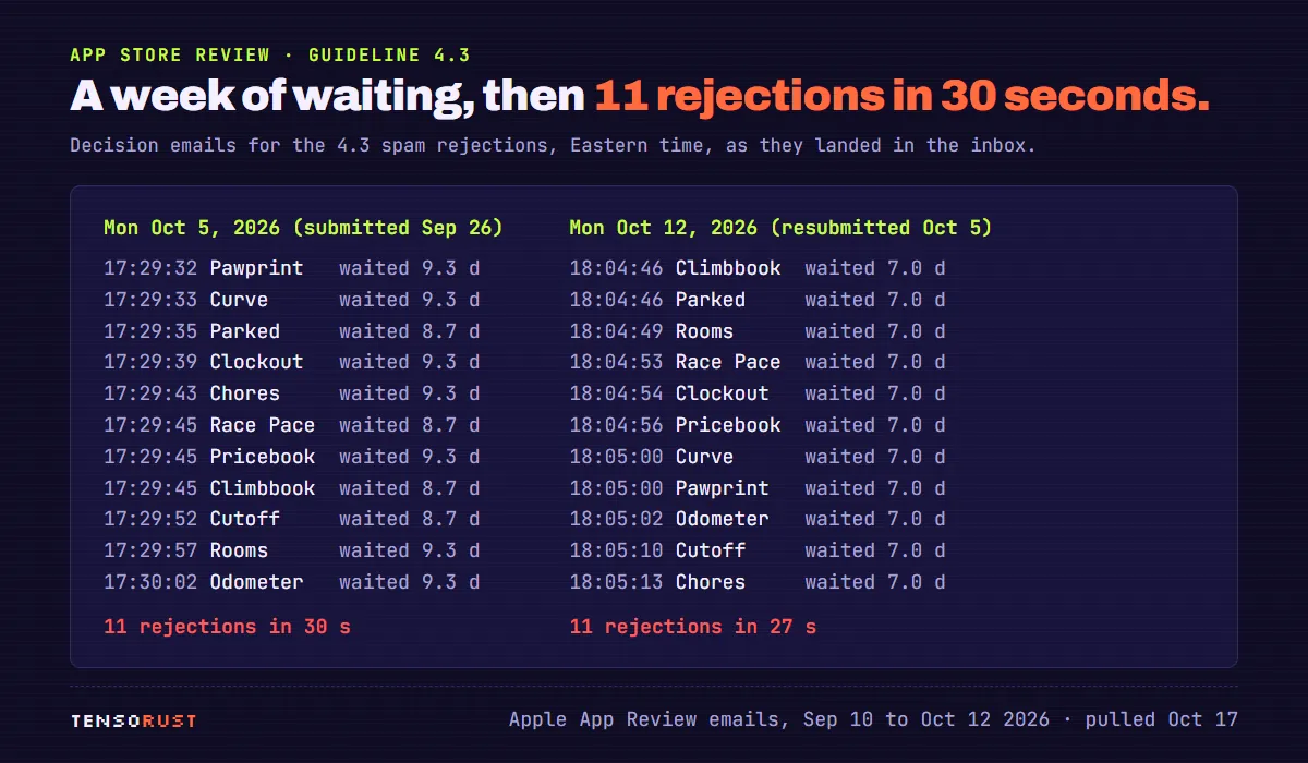 Two columns of email timestamps. Monday Oct 5 2026: 11 rejection emails from 5:29:32 to 5:30:02 PM Eastern, each app having waited 8.7 to 9.3 days. Monday Oct 12: 11 more from 6:04:46 to 6:05:13 PM, each exactly 7.0 days after resubmission.
