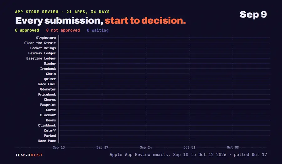 Animated calendar, one row per app for 21 apps, Sep 10 to Oct 13 2026. Bars grow from each submission to its decision, green for approved, red for not approved, purple while waiting. Early weeks show short red bars then green approvals; from Sep 26 eleven apps sit in two long red bars ending on Oct 5 and Oct 12, while live apps get updates approved in about 3 days. Final count: 24 approved, 40 not approved.