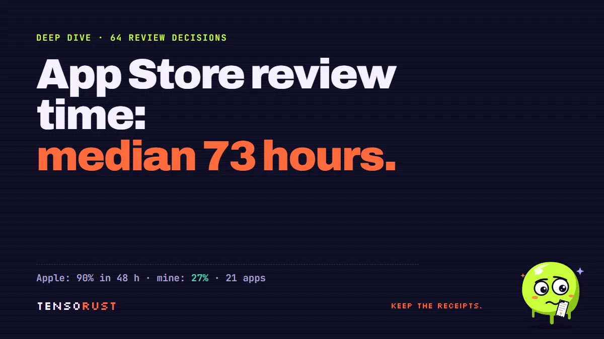 App Store review time: 64 real decisions, median 73 hours