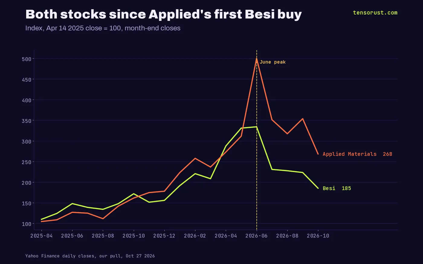 Index chart, Apr 14 2025 = 100: Applied Materials peaked near 500 in June 2026 and sits at 268; Besi peaked near 335 and sits at 185
