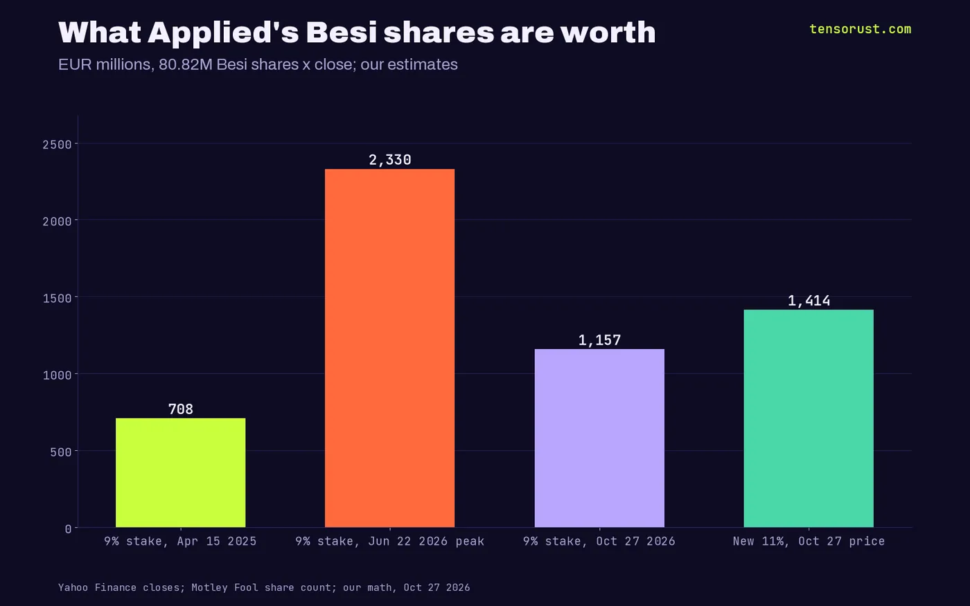 Value of Applied's Besi shares: 9% stake EUR 708M on Apr 15 2025, EUR 2,330M at the June 2026 peak, EUR 1,157M on Oct 27 2026; new 11% about EUR 1,414M