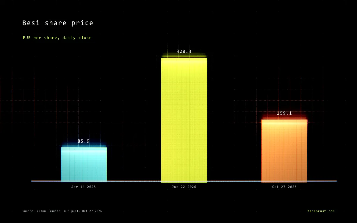 Applied Materials doubles its Besi stake to 20% after Besi fell 50%