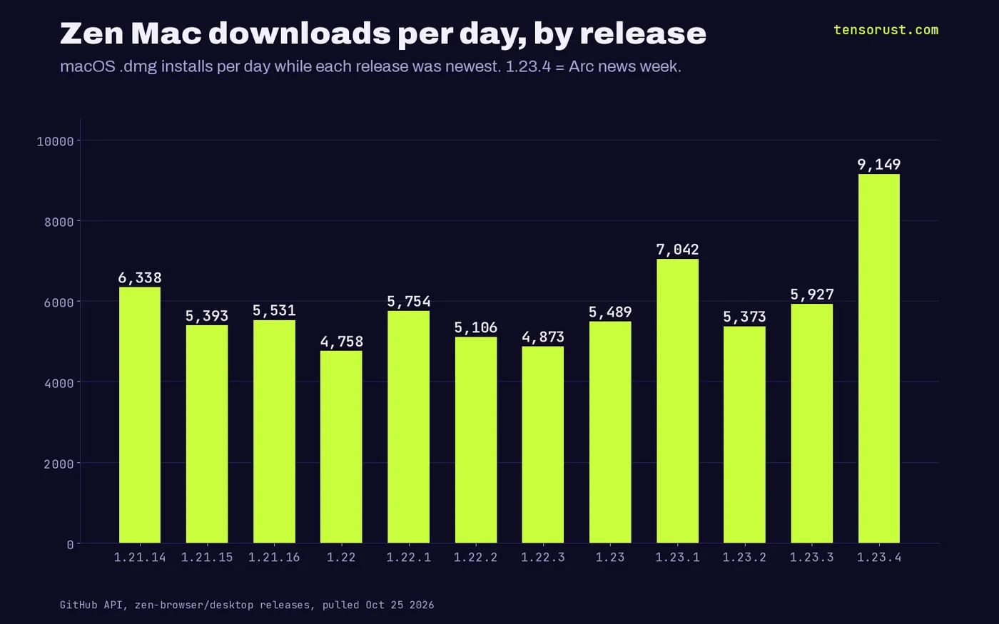 Bar chart of Zen browser macOS installer downloads per day for its last 12 releases, ranging about 4,900 to 7,000, with release 1.23.4 during the Arc news week at 9,149