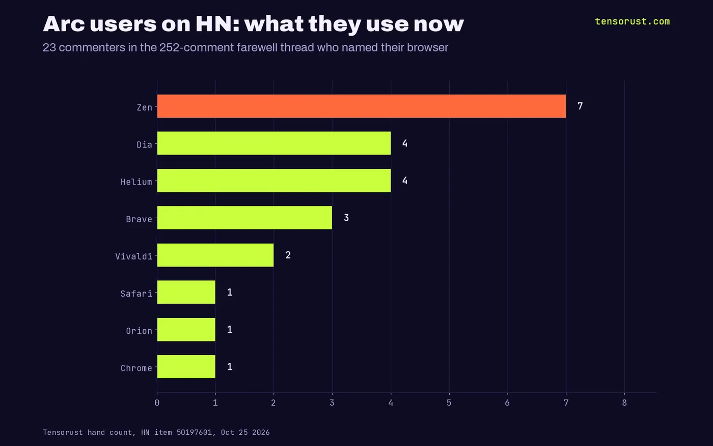 Horizontal bars of browsers that 23 HN commenters say they use now after Arc: Zen 7, Dia 4, Helium 4, Brave 3, Vivaldi 2, Safari 1, Orion 1, Chrome 1