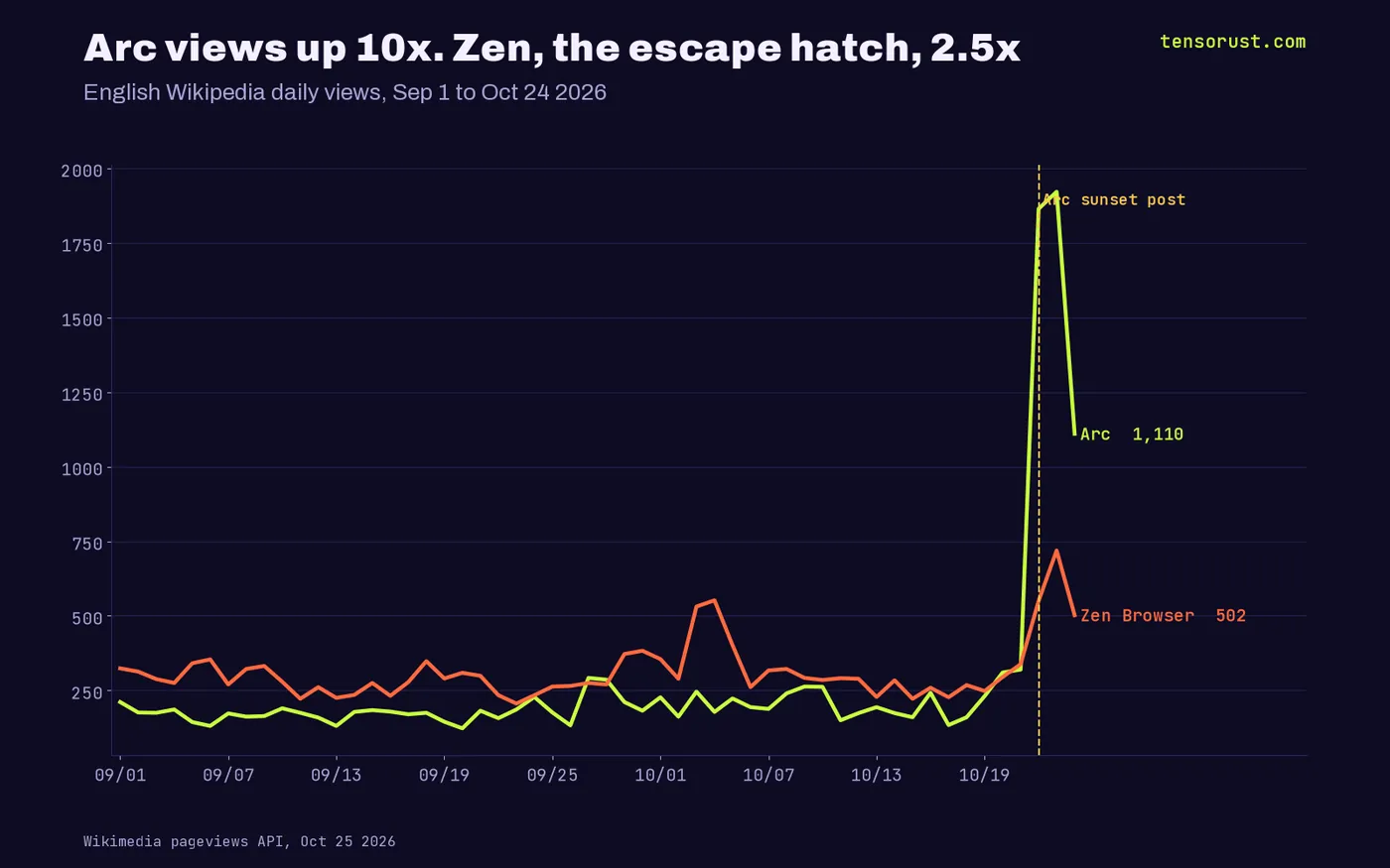 Line chart of English Wikipedia daily views Sep 1 to Oct 24 2026: Arc near 178 a day jumps to 1,864 and 1,921 on Oct 22 and 23, then 1,110; Zen Browser near 285 rises to 550, 719 and 502
