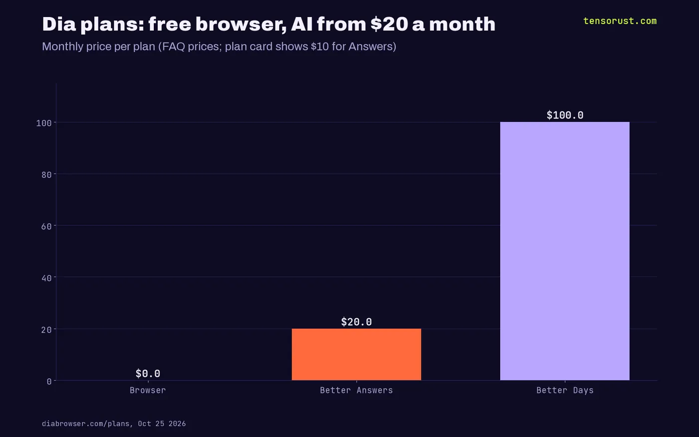 Dia plan prices per month: Browser $0, Better Answers $20, Better Days $100