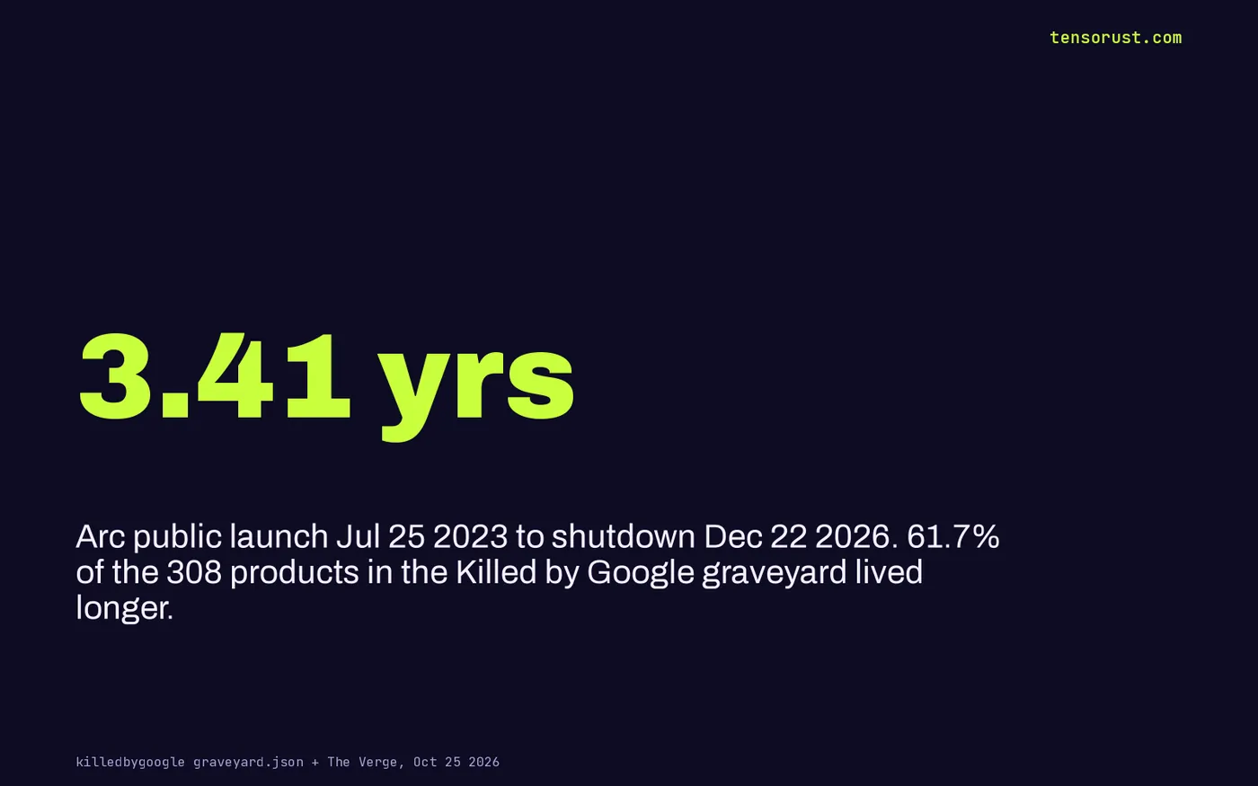 Stat card: Arc lived 3.41 years from public launch Jul 25 2023 to shutdown Dec 22 2026; 61.7% of the 308 products in the Killed by Google graveyard lived longer