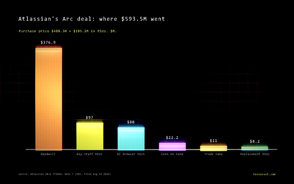 Arc browser sunset: Zen Mac downloads jumped 59%. Dia isn't the winner