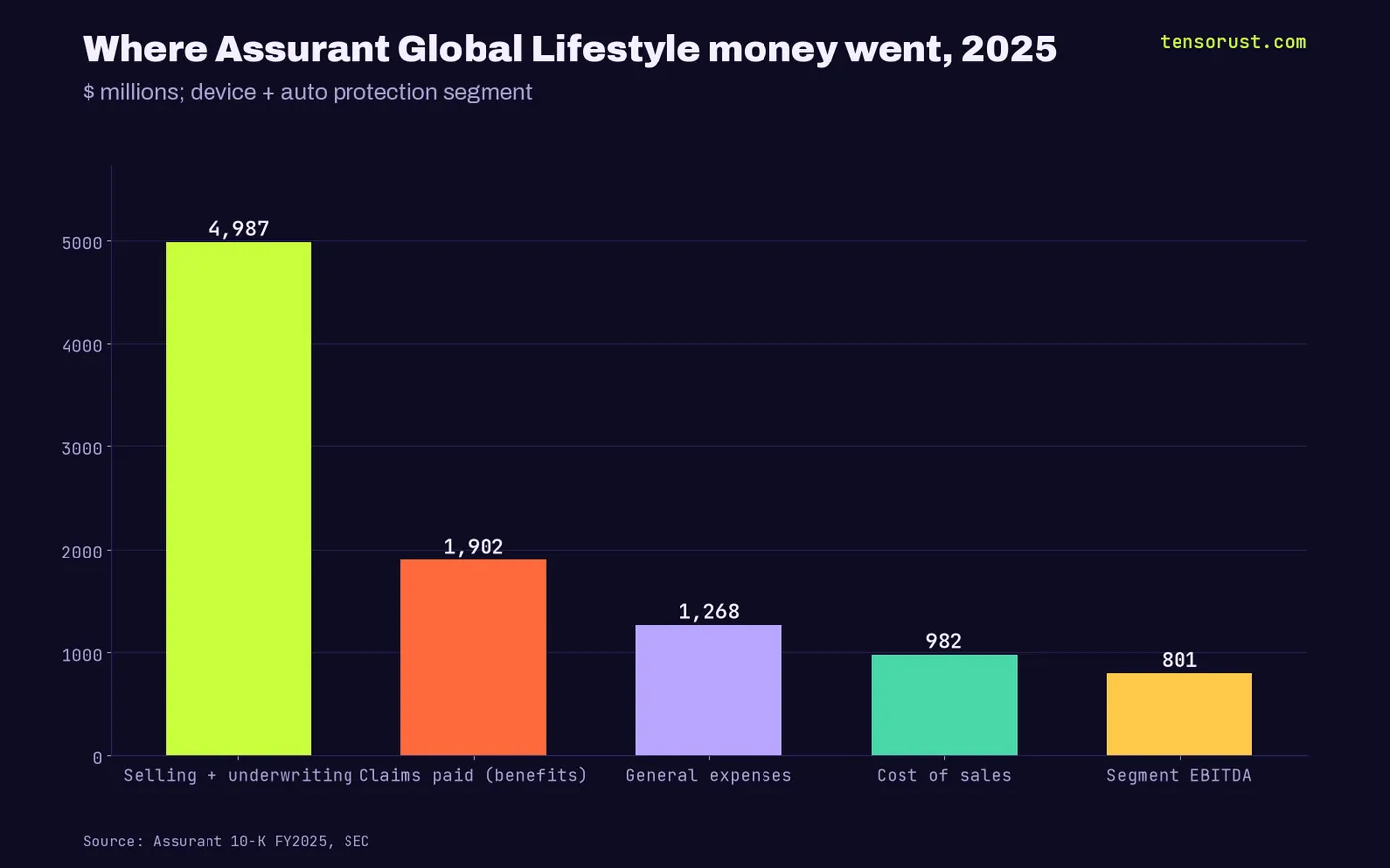 Global Lifestyle 2025 in $ millions: selling and underwriting 4,986.8, claims 1,901.7, general 1,267.7, cost of sales 982.5, EBITDA 801.3
