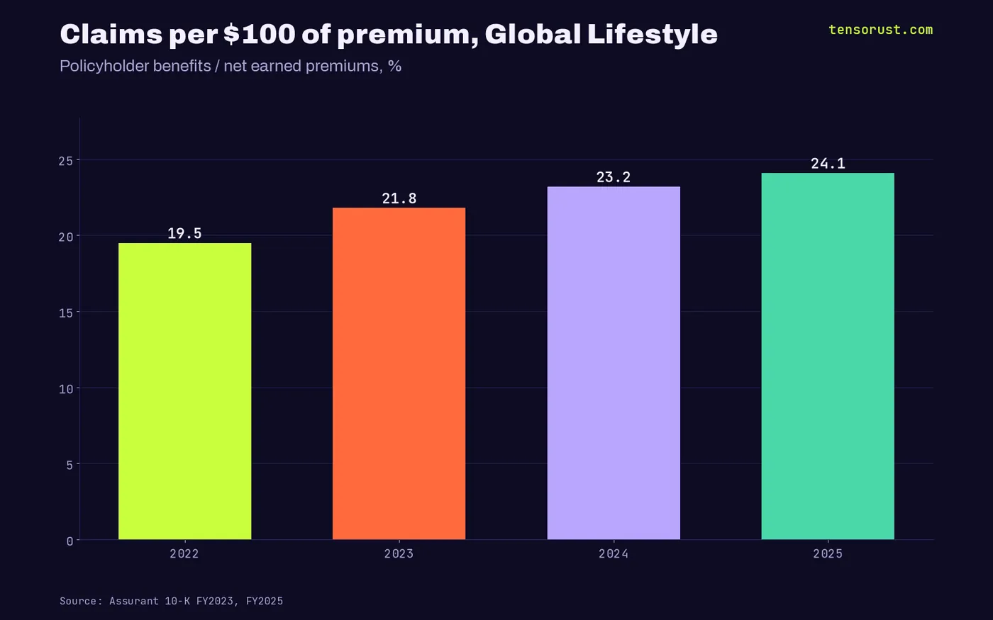 Claims per $100 of Global Lifestyle premium: 19.5 in 2022, 21.8 in 2023, 23.2 in 2024, 24.1 in 2025