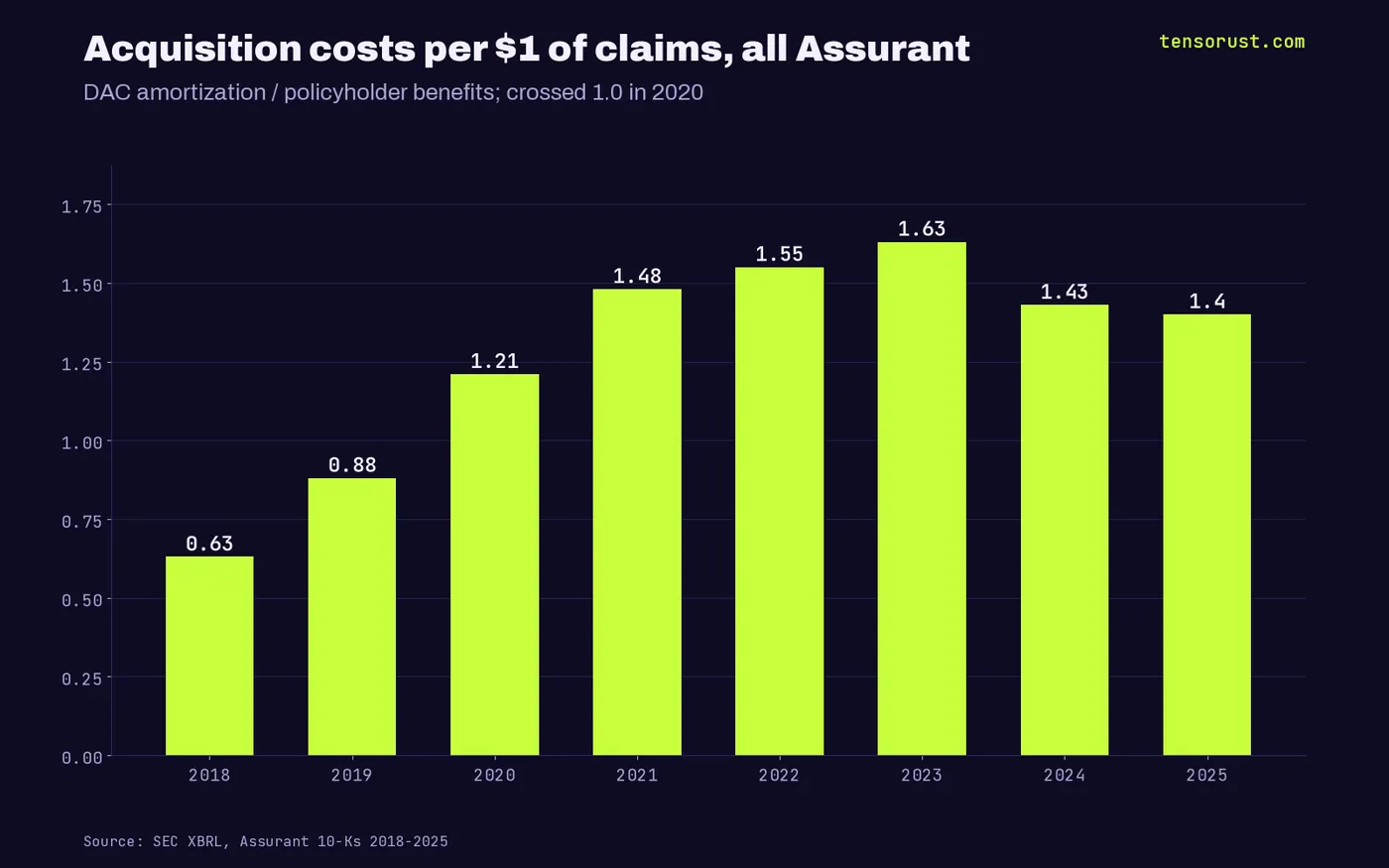 Assurant acquisition cost amortization per $1 of claims: 0.63 in 2018, 0.88 in 2019, 1.21 in 2020, 1.40 in 2025